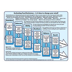 Handout from Eating Disorders Boot Camp: Evaluating Food Exclusions 