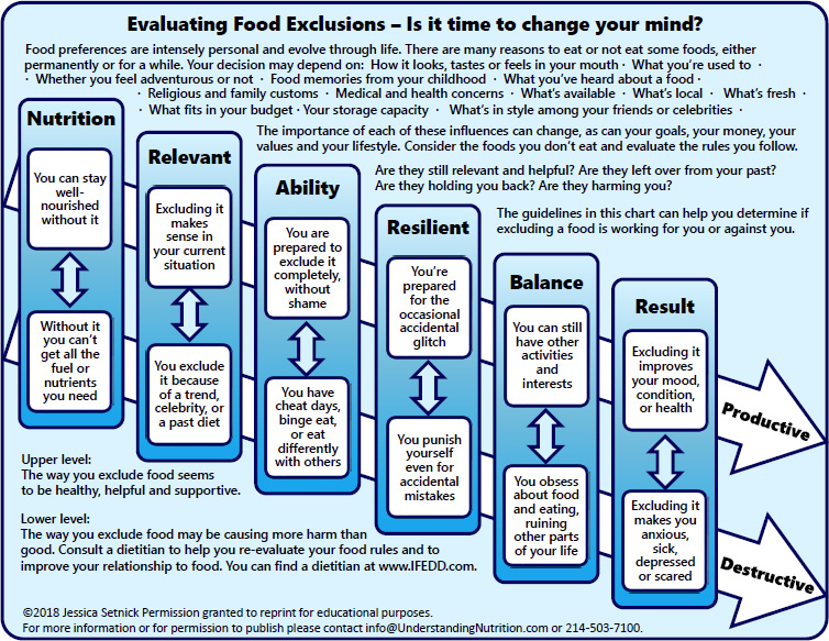 Handout from Eating Disorders Boot Camp: Evaluating Food Exclusions