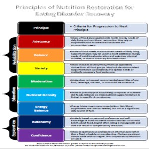 Nutrition for Recovery Handout from Eating Disorders Boot Camp